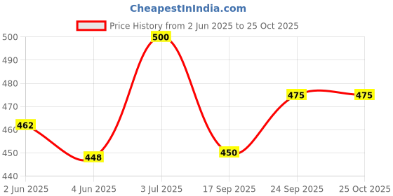flipkart.com spreadx Shark Fin Roof Antenna Aerial ABS AM/FM Radio Signal for Tata Nano - Black Whip Vehicle Antenna spreadx Price History Graph from 2 Jun 2025 to 24 Oct 2025