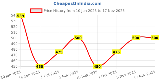 flipkart.com spreadx Shark Fin Roof Antenna Aerial ABS AM/FM Radio Signal for Urban Cruiser1 - Black Whip Vehicle Antenna spreadx Price History Graph from 10 Jun 2025 to 17 Nov 2025