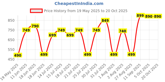 flipkart.com gfive SHARK NEW gfive Price History Graph from 19 May 2025 to 20 Oct 2025