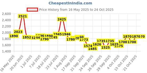 flipkart.com xaipro rides SHARK SKYBLUE FOR 2 TO 5 YEARS KIDS 14 T (inch) BMX Cycle xaipro rides Price History Graph from 16 May 2025 to 24 Oct 2025