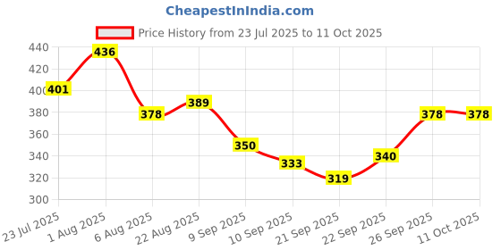 flipkart.com shark tack 12 LED Mini DJ Par Disco/Club Light with Remote for DIWALI , Home Party Disco Ball Set shark tack Price History Graph from 23 Jul 2025 to 10 Oct 2025