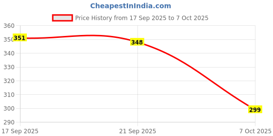 flipkart.com shark tack 30 W Basic Decorative B22 LED Bulb shark tack Price History Graph from 17 Sep 2025 to 7 Oct 2025