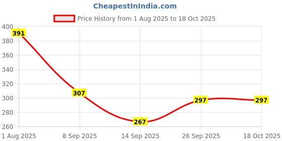 flipkart.com shark tack 6 LED DJ light RGB Multi Color Decorative Disco light Disco Ball Set shark tack Price History Graph from 1 Aug 2025 to 18 Oct 2025