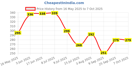 flipkart.com shark tack 6 LEDs 0.4 m Multicolor, Red, Green, Blue Flickering, Steady, Color Changing Disco Rice Lights shark tack Price History Graph from 16 May 2025 to 7 Oct 2025