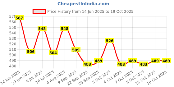 flipkart.com wishkey Shark Theme Water Gun Toy 570ml Capacity with Bubble Blow for Fun Water Battles Water Gun wishkey Price History Graph from 14 Jun 2025 to 18 Oct 2025