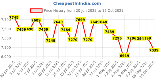 flipkart.com lava Shark (Titanium Gold, 64 GB) lava Price History Graph from 20 Jun 2025 to 16 Oct 2025
