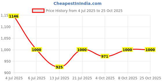 flipkart.com good choice SHARK ULTRA HIGH SPEED 600 4 Blade Ceiling Fan good choice Price History Graph from 4 Jul 2025 to 25 Oct 2025