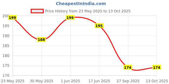 flipkart.com sharkarts Trendy Burger design launch box 3 Containers Lunch Box sharkarts Price History Graph from 23 May 2025 to 12 Oct 2025