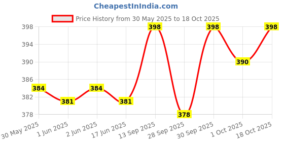 flipkart.com auto pearl Sharkfin Replacement OE1002 Nexon-2020 Satellite Vehicle Antenna auto pearl Price History Graph from 30 May 2025 to 18 Oct 2025