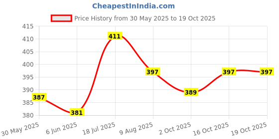flipkart.com auto pearl Sharkfin Replacement OE261 Swift-Type-2 Satellite Vehicle Antenna auto pearl Price History Graph from 30 May 2025 to 19 Oct 2025