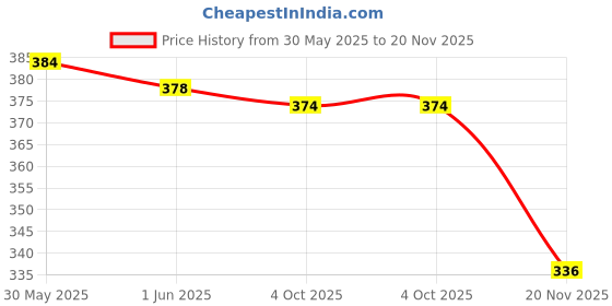 flipkart.com auto pearl Sharkfin Replacement OE333 Tiago Satellite Vehicle Antenna auto pearl Price History Graph from 30 May 2025 to 20 Nov 2025