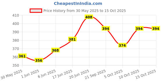 flipkart.com auto pearl Sharkfin Replacement OE506 I20-Type-1 Satellite Vehicle Antenna auto pearl Price History Graph from 30 May 2025 to 15 Oct 2025