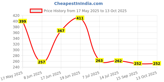 flipkart.com auto pearl Sharkfin Replacement OE566 Baleno-New Satellite Vehicle Antenna auto pearl Price History Graph from 17 May 2025 to 13 Oct 2025