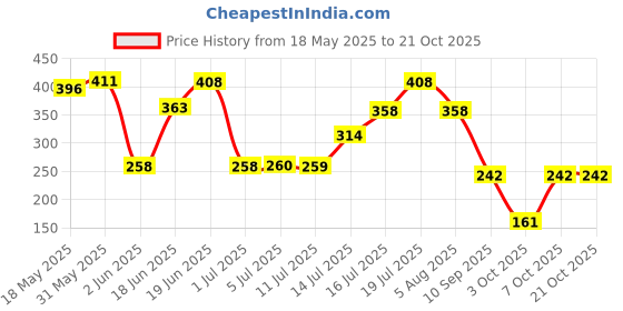 flipkart.com auto pearl Sharkfin Replacement OE654 swift-new Satellite Vehicle Antenna auto pearl Price History Graph from 18 May 2025 to 19 Oct 2025