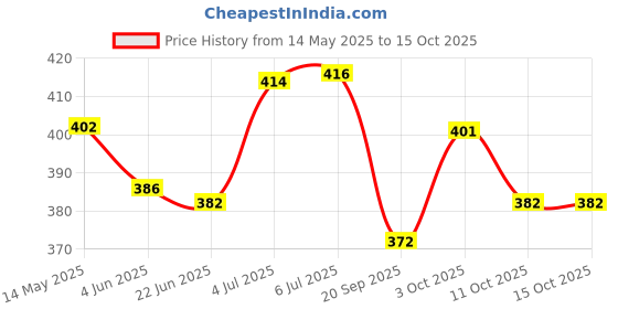 flipkart.com auto pearl Sharkfin Replacement OE836 i10-Grand-Nios Satellite Vehicle Antenna auto pearl Price History Graph from 14 May 2025 to 15 Oct 2025