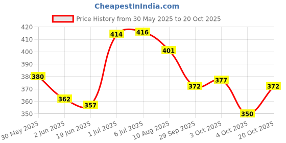 flipkart.com auto pearl Sharkfin Replacement OE840 I20-Elite Satellite Vehicle Antenna auto pearl Price History Graph from 30 May 2025 to 20 Oct 2025