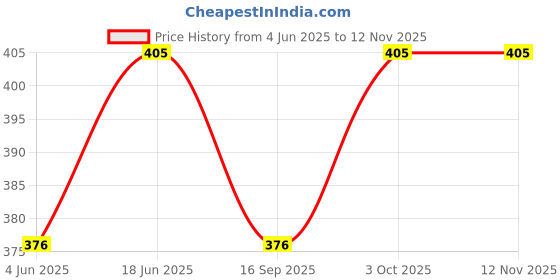 flipkart.com forsons Shark_Fin_blk_baleno new Shark_Fin_blk_baleno new Satellite Vehicle Antenna forsons Price History Graph from 4 Jun 2025 to 11 Nov 2025