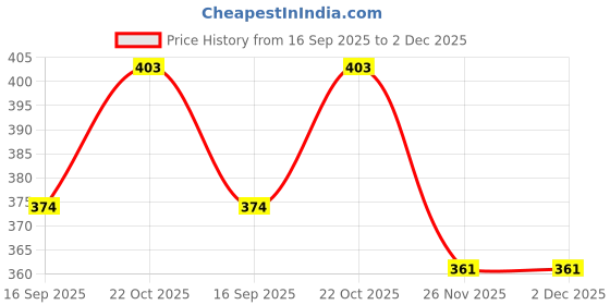 flipkart.com forsons Shark_Fin_blk_innova crysta Shark_Fin_blk_innova crysta Satellite Vehicle Antenna forsons Price History Graph from 16 Sep 2025 to 1 Dec 2025