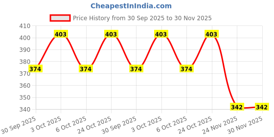 flipkart.com forsons Shark_Fin_blk_santro Satellite Vehicle Antenna forsons Price History Graph from 30 Sep 2025 to 30 Nov 2025