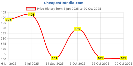 flipkart.com forsons Shark_Fin_blk_verna 2018 Shark_Fin_blk_verna 2018 Satellite Vehicle Antenna forsons Price History Graph from 6 Jun 2025 to 20 Oct 2025