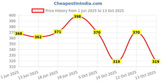 flipkart.com forsons shark_fin_white_swift dzire 2017 shark_fin_white_swift dzire 2017 Satellite Vehicle Antenna forsons Price History Graph from 1 Jun 2025 to 13 Oct 2025