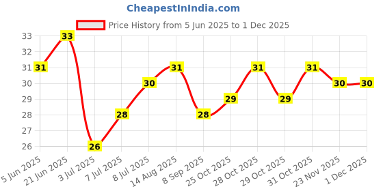 flipkart.com sharkk #01BABY FINGER BRUSH FOR INFANT BABIES Soft Toothbrush sharkk Price History Graph from 5 Jun 2025 to 30 Nov 2025