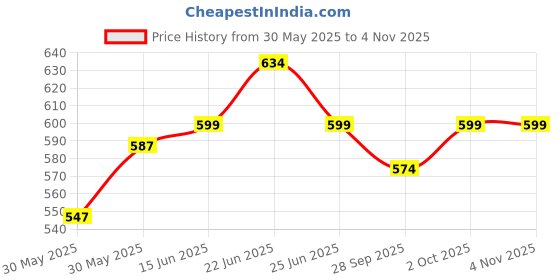flipkart.com sharm HUNTER 350 SEAT COVER Single Bike Seat Cover For Royal Enfield 350 Twin Spark sharm Price History Graph from 30 May 2025 to 2 Nov 2025