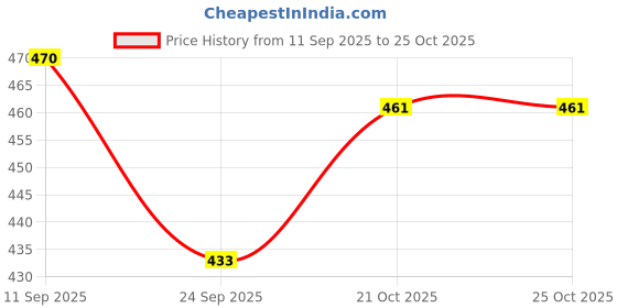 flipkart.com sharm TVS N TORQ 125 SEAT COVER Single Bike Seat Cover For TVS NTorq 125 sharm Price History Graph from 11 Sep 2025 to 24 Oct 2025