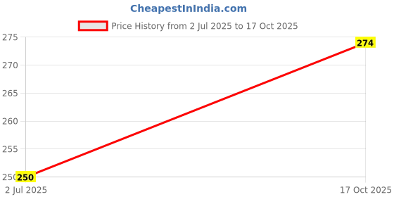 flipkart.com sharma business A3 UNRULED A3 200 gsm Drawing Paper sharma business Price History Graph from 2 Jul 2025 to 17 Oct 2025