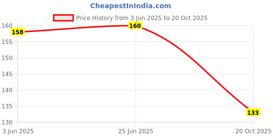 flipkart.com sharma business A4 Unrulled A4 130 gsm Craft paper sharma business Price History Graph from 3 Jun 2025 to 20 Oct 2025