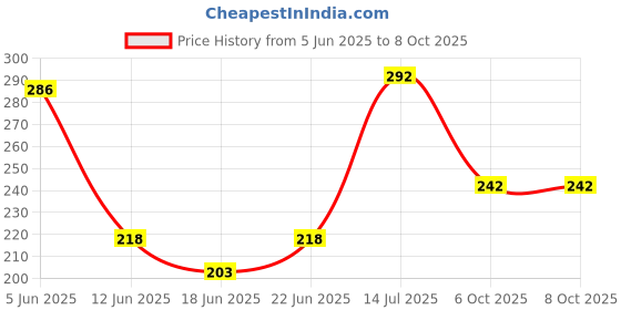 flipkart.com sharma business handmade A4 Notebook PLAIN 200 Pages sharma business Price History Graph from 5 Jun 2025 to 8 Oct 2025