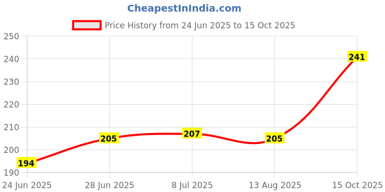 flipkart.com sharma business SUPER UNRULED A3 120 gsm Drawing Paper sharma business Price History Graph from 24 Jun 2025 to 15 Oct 2025