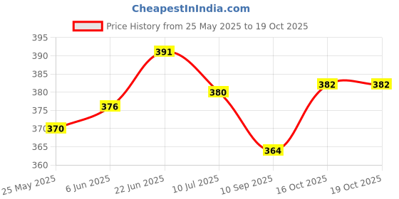 flipkart.com sharma cards Plastic Table Photo Frame sharma cards Price History Graph from 25 May 2025 to 18 Oct 2025