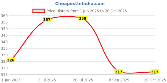 flipkart.com sharma clothing takiya Mustard Seeds Solid Sleeping Pillow Pack of 1 sharma clothing Price History Graph from 1 Jun 2025 to 20 Oct 2025