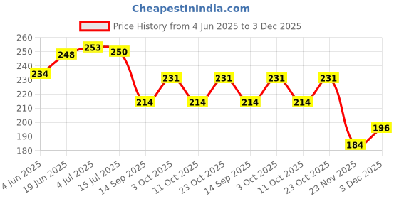 flipkart.com sharma clothing takiya Mustard Seeds Solid Sleeping Pillow Pack of 1 sharma clothing Price History Graph from 4 Jun 2025 to 3 Dec 2025