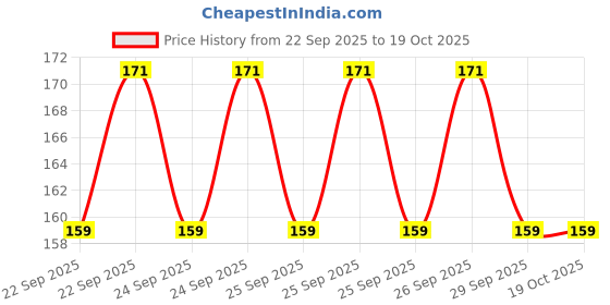 flipkart.com sharma handicraft tag015 Printing Blocks sharma handicraft Price History Graph from 22 Sep 2025 to 19 Oct 2025