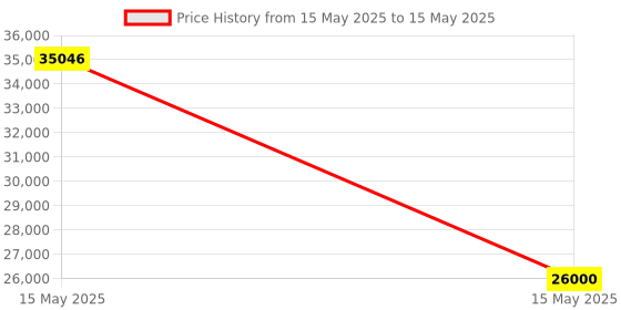 flipkart.com sharma infosys all in one i7 Core i7 (16 GB DDR4/2 TB/Windows 10 Pro/4 GB/22 Inch Screen/core i7 gaming pc) Price History Graph from 15 May 2025 to 15 May 2025