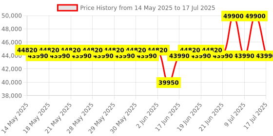 flipkart.com sharma infosys Core i7 (16 GB / 4 TB / Windows 11) Assembled Desktop Computer Price History Graph from 14 May 2025 to 17 Jul 2025
