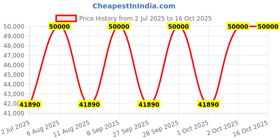flipkart.com Sharma infosys gaming pc Gaming pc i7 Core i7 (16 GB DDR4/2 TB/Windows 10 Home/4 GB/24 Inch Screen/Corei7) Price History Graph from 2 Jul 2025 to 16 Oct 2025