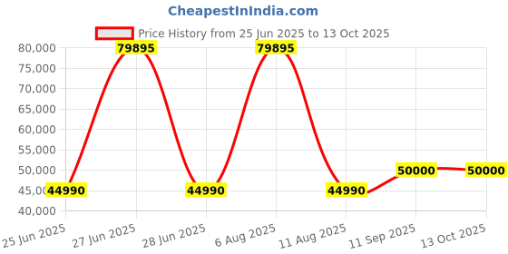 flipkart.com Sharma infosys gaming pc Gaming Ryzen 5 (16 GB DDR4/2 TB/Windows 10 Pro/4 GB/22 Inch Screen/Ryzen 5 5600g) Price History Graph from 25 Jun 2025 to 13 Oct 2025