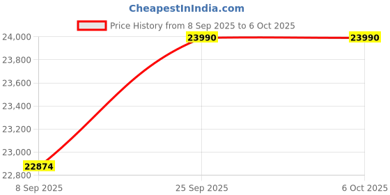 flipkart.com Sharma infosys gaming pc Intel Core i5 (16 GB / 1 TB / Windows 11) Assembled Desktop Computer Price History Graph from 8 Sep 2025 to 5 Oct 2025