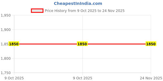 flipkart.com sharma infosys sharmahdd2 250 GB Desktop silvar SATA Internal Hard Disk Drive (HDD) (st002) Price History Graph from 9 Oct 2025 to 24 Nov 2025
