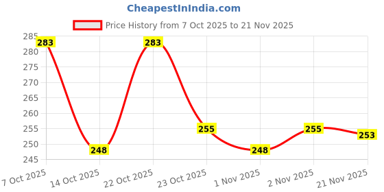 flipkart.com sharma ji store Plastic Open Book Shelf sharma ji store Price History Graph from 7 Oct 2025 to 21 Nov 2025