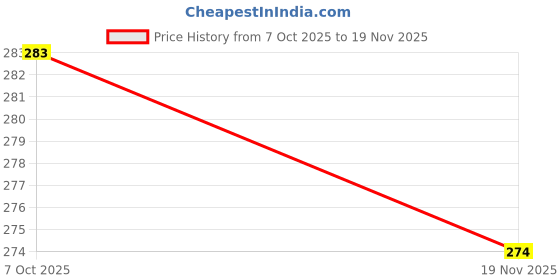 flipkart.com sharma ji store Plastic Open Book Shelf sharma ji store Price History Graph from 7 Oct 2025 to 19 Nov 2025