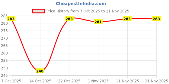 flipkart.com sharma ji store Plastic Open Book Shelf sharma ji store Price History Graph from 7 Oct 2025 to 21 Nov 2025