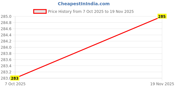 flipkart.com sharma ji store Plastic Open Book Shelf sharma ji store Price History Graph from 7 Oct 2025 to 19 Nov 2025