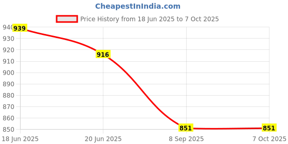 flipkart.com sharma trader ST02G Commode Chair sharma trader Price History Graph from 18 Jun 2025 to 7 Oct 2025