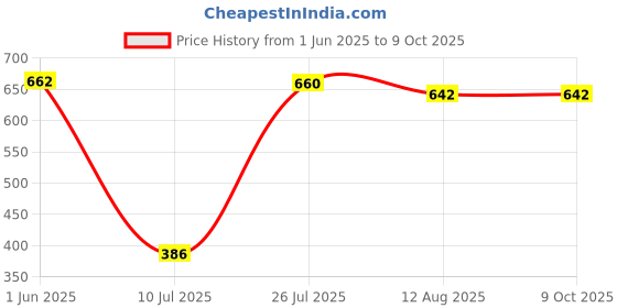flipkart.com ritesh Sharman Traders Bus Shape Drawing & Writing Slate Board for Kids123 8 cm Archery Board ritesh Price History Graph from 1 Jun 2025 to 9 Oct 2025