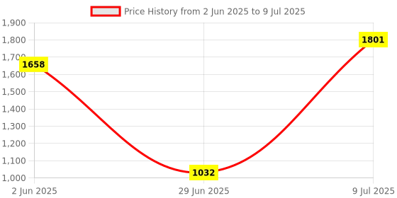 flipkart.com ritesh Sharman Traders Plastic Remote Control Car, Remote Control Racing car123 Cross Trainer ritesh Price History Graph from 2 Jun 2025 to 9 Jul 2025