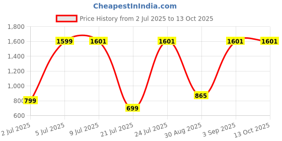 flipkart.com SHARNGA Bluetooth Mini Printer for Students | Inkless Wireless Thermal Printer Pocket Printer Price History Graph from 2 Jul 2025 to 12 Oct 2025